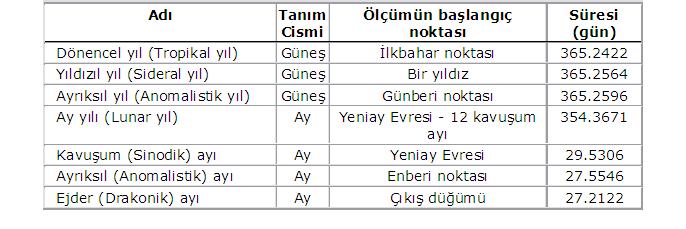 Çizelge 1.3